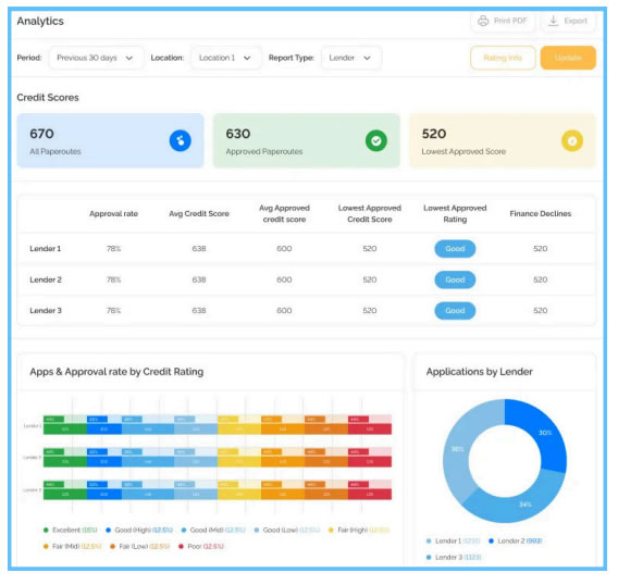 Control Your Finance Process